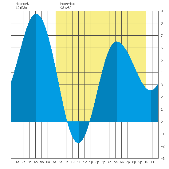 Albatross Anchorage tide chart for Saturday, April 22, 2023
