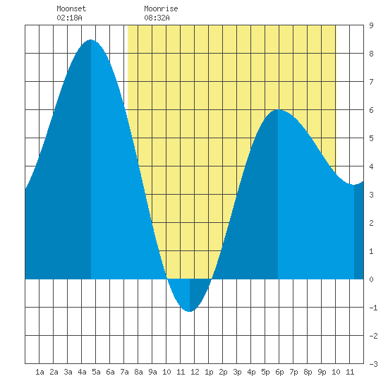 Albatross Anchorage tide chart for Sunday, April 23, 2023