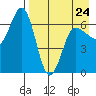 Albatross Anchorage tide chart for Monday, April 24, 2023
