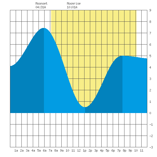 Albatross Anchorage tide chart for Tuesday, April 25, 2023