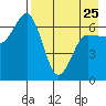 Albatross Anchorage tide chart for Tuesday, April 25, 2023