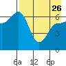 Albatross Anchorage tide chart for Wednesday, April 26, 2023