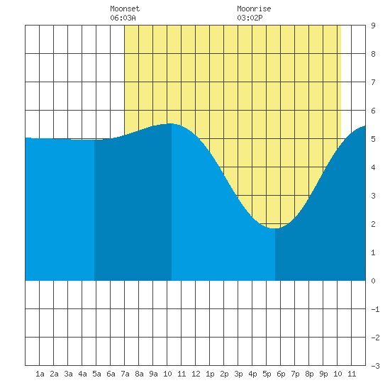Albatross Anchorage tide chart for Saturday, April 29, 2023