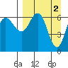Albatross Anchorage tide chart for Sunday, April 2, 2023