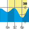 Albatross Anchorage tide chart for Sunday, April 30, 2023
