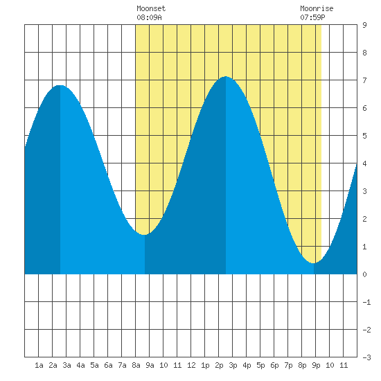 Albatross Anchorage tide chart for Tuesday, April 4, 2023