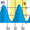 Albatross Anchorage tide chart for Wednesday, April 5, 2023