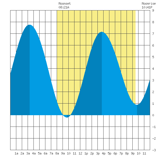 Albatross Anchorage tide chart for Thursday, April 6, 2023