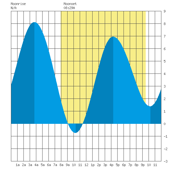 Albatross Anchorage tide chart for Friday, April 7, 2023