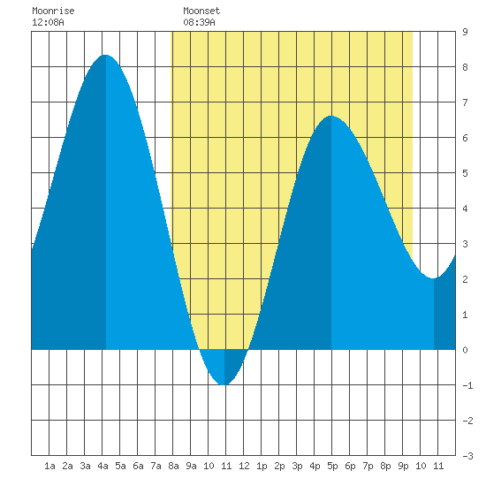 Albatross Anchorage tide chart for Saturday, April 8, 2023