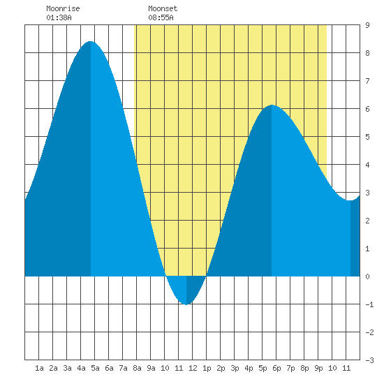 Albatross Anchorage tide chart for Sunday, April 9, 2023