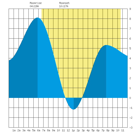Albatross Anchorage tide chart for Wednesday, May 10, 2023