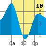 Albatross Anchorage tide chart for Wednesday, May 10, 2023