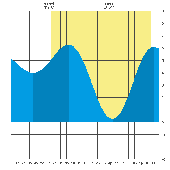 Albatross Anchorage tide chart for Saturday, May 13, 2023