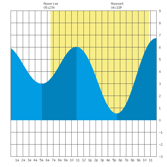 Albatross Anchorage tide chart for Sunday, May 14, 2023