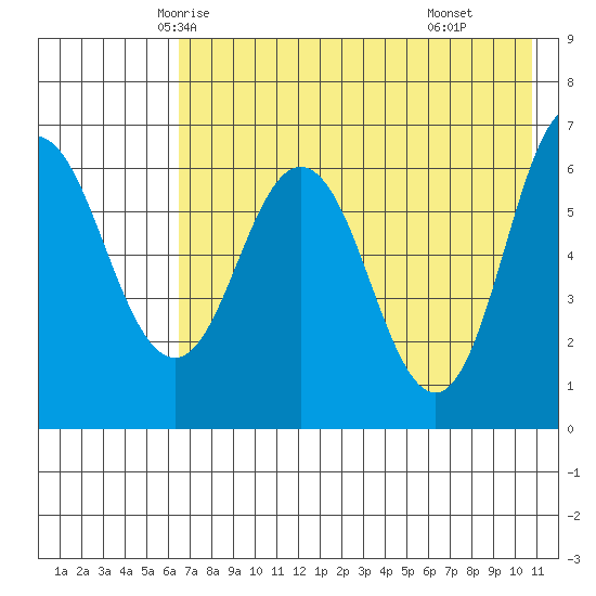 Albatross Anchorage tide chart for Monday, May 15, 2023