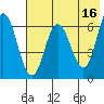 Albatross Anchorage tide chart for Tuesday, May 16, 2023
