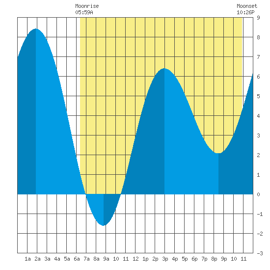 Albatross Anchorage tide chart for Thursday, May 18, 2023