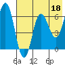 Albatross Anchorage tide chart for Thursday, May 18, 2023