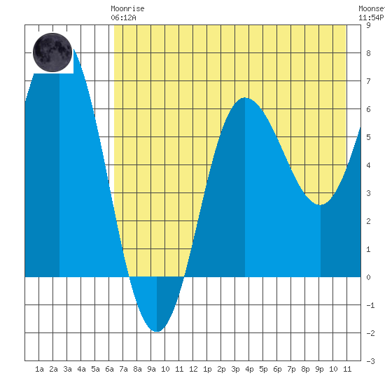 Albatross Anchorage tide chart for Friday, May 19, 2023