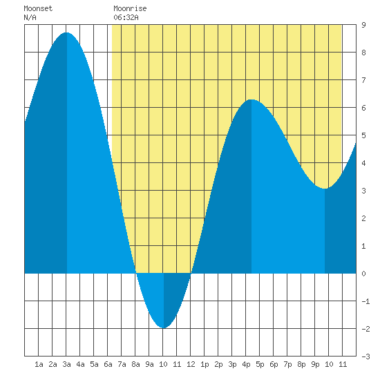 Albatross Anchorage tide chart for Saturday, May 20, 2023