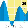 Albatross Anchorage tide chart for Saturday, May 20, 2023