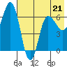 Albatross Anchorage tide chart for Sunday, May 21, 2023