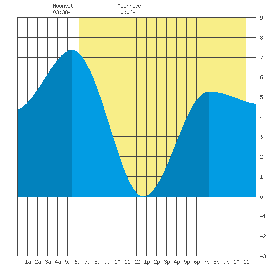 Albatross Anchorage tide chart for Wednesday, May 24, 2023