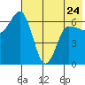 Albatross Anchorage tide chart for Wednesday, May 24, 2023