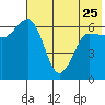 Albatross Anchorage tide chart for Thursday, May 25, 2023