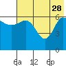 Albatross Anchorage tide chart for Sunday, May 28, 2023