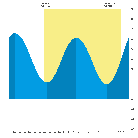 Albatross Anchorage tide chart for Tuesday, May 2, 2023