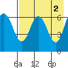 Albatross Anchorage tide chart for Tuesday, May 2, 2023