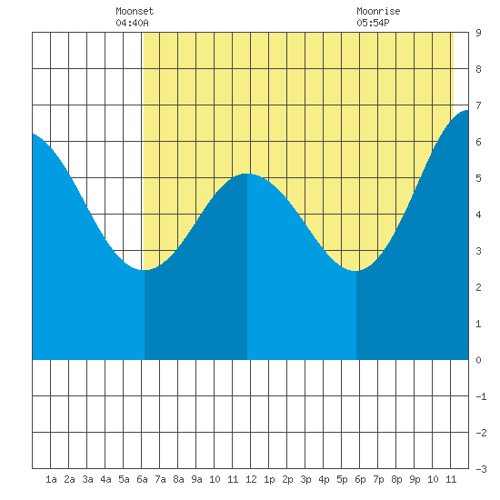 Albatross Anchorage tide chart for Tuesday, May 30, 2023