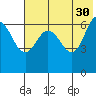 Albatross Anchorage tide chart for Tuesday, May 30, 2023