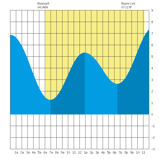 Albatross Anchorage tide chart for Wednesday, May 31, 2023