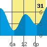 Albatross Anchorage tide chart for Wednesday, May 31, 2023