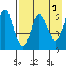 Albatross Anchorage tide chart for Wednesday, May 3, 2023