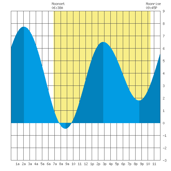 Albatross Anchorage tide chart for Thursday, May 4, 2023
