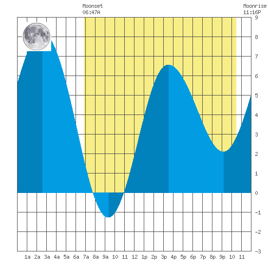 Albatross Anchorage tide chart for Friday, May 5, 2023