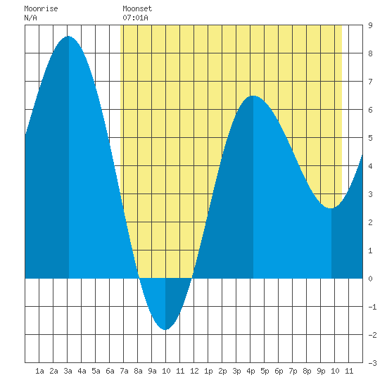 Albatross Anchorage tide chart for Saturday, May 6, 2023