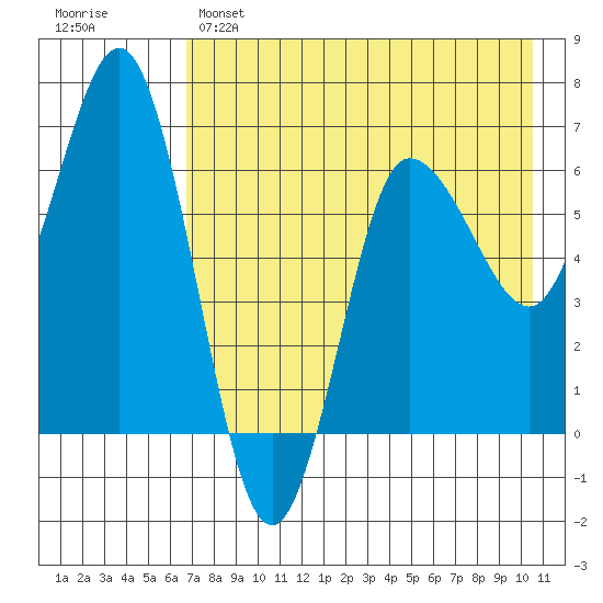 Albatross Anchorage tide chart for Sunday, May 7, 2023