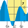 Albatross Anchorage tide chart for Sunday, May 7, 2023