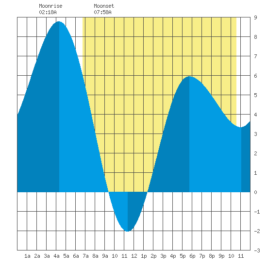 Albatross Anchorage tide chart for Monday, May 8, 2023