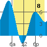 Albatross Anchorage tide chart for Monday, May 8, 2023