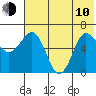 Albatross Anchorage tide chart for Saturday, June 10, 2023