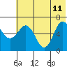 Albatross Anchorage tide chart for Sunday, June 11, 2023