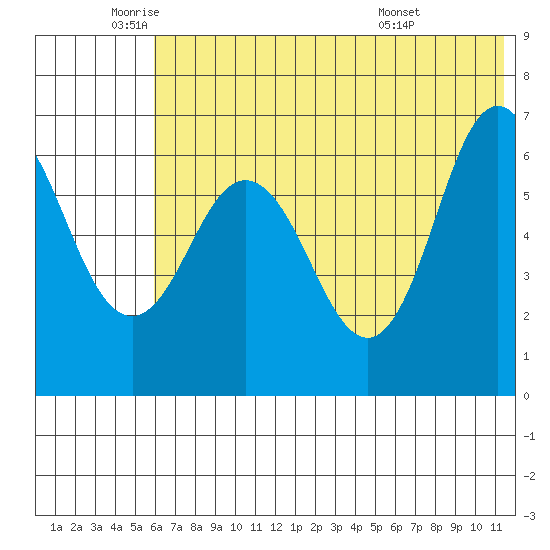 Albatross Anchorage tide chart for Monday, June 12, 2023