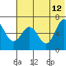 Albatross Anchorage tide chart for Monday, June 12, 2023