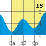 Albatross Anchorage tide chart for Tuesday, June 13, 2023